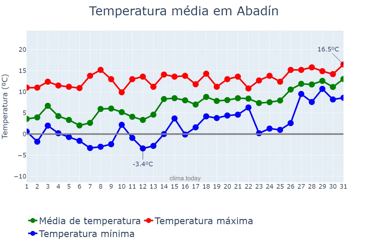 Temperatura em janeiro em Abadín, Galicia, ES