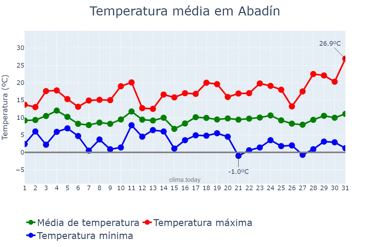 Temperatura em marco em Abadín, Galicia, ES