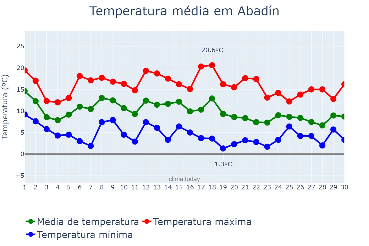 Temperatura em novembro em Abadín, Galicia, ES