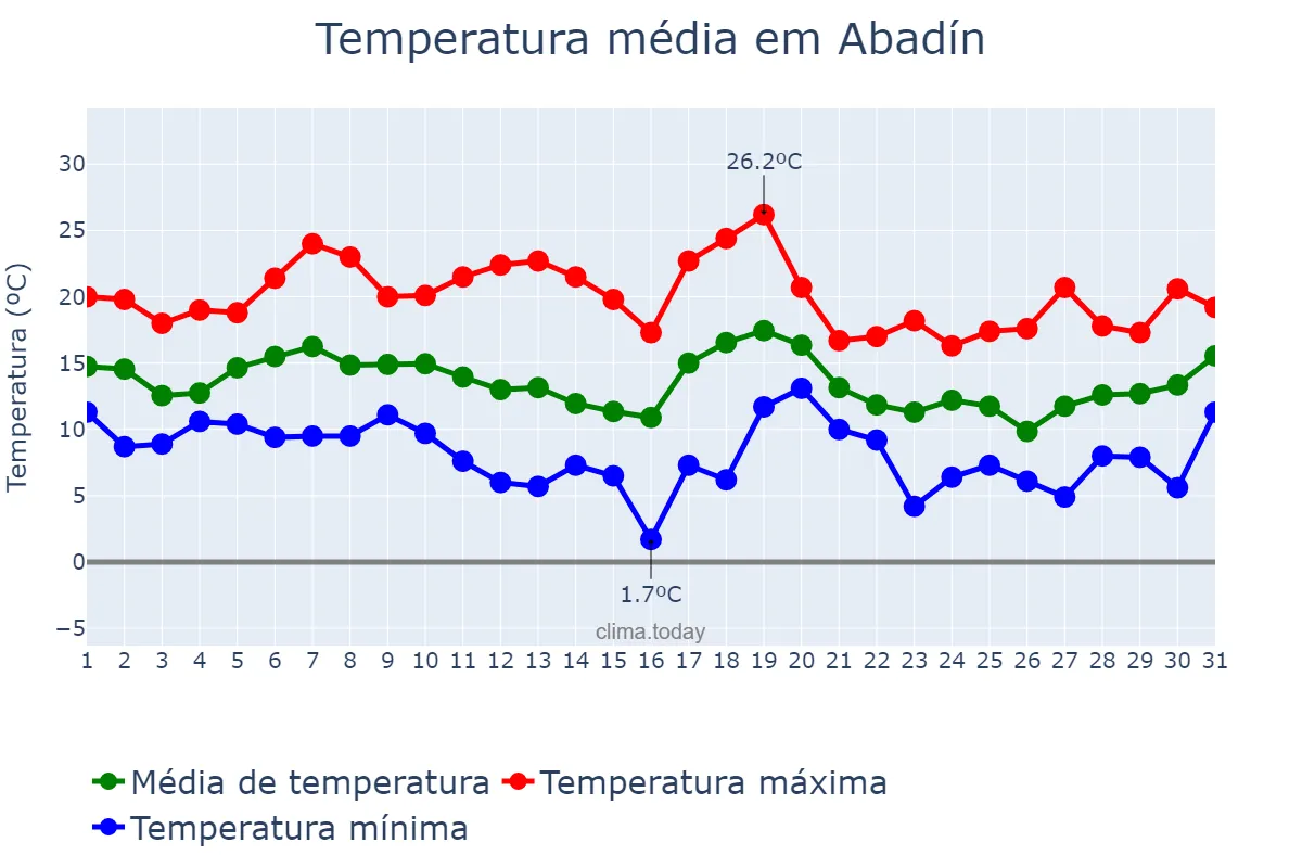 Temperatura em outubro em Abadín, Galicia, ES