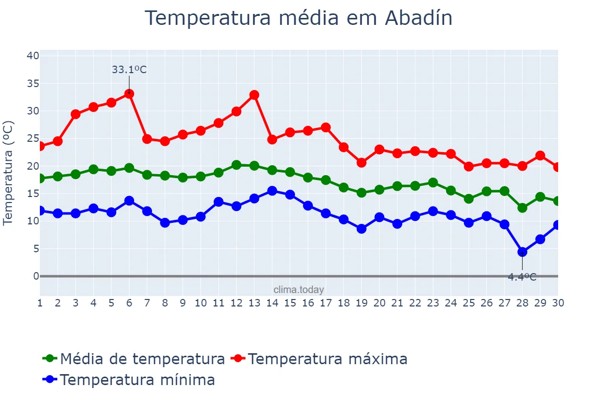 Temperatura em setembro em Abadín, Galicia, ES