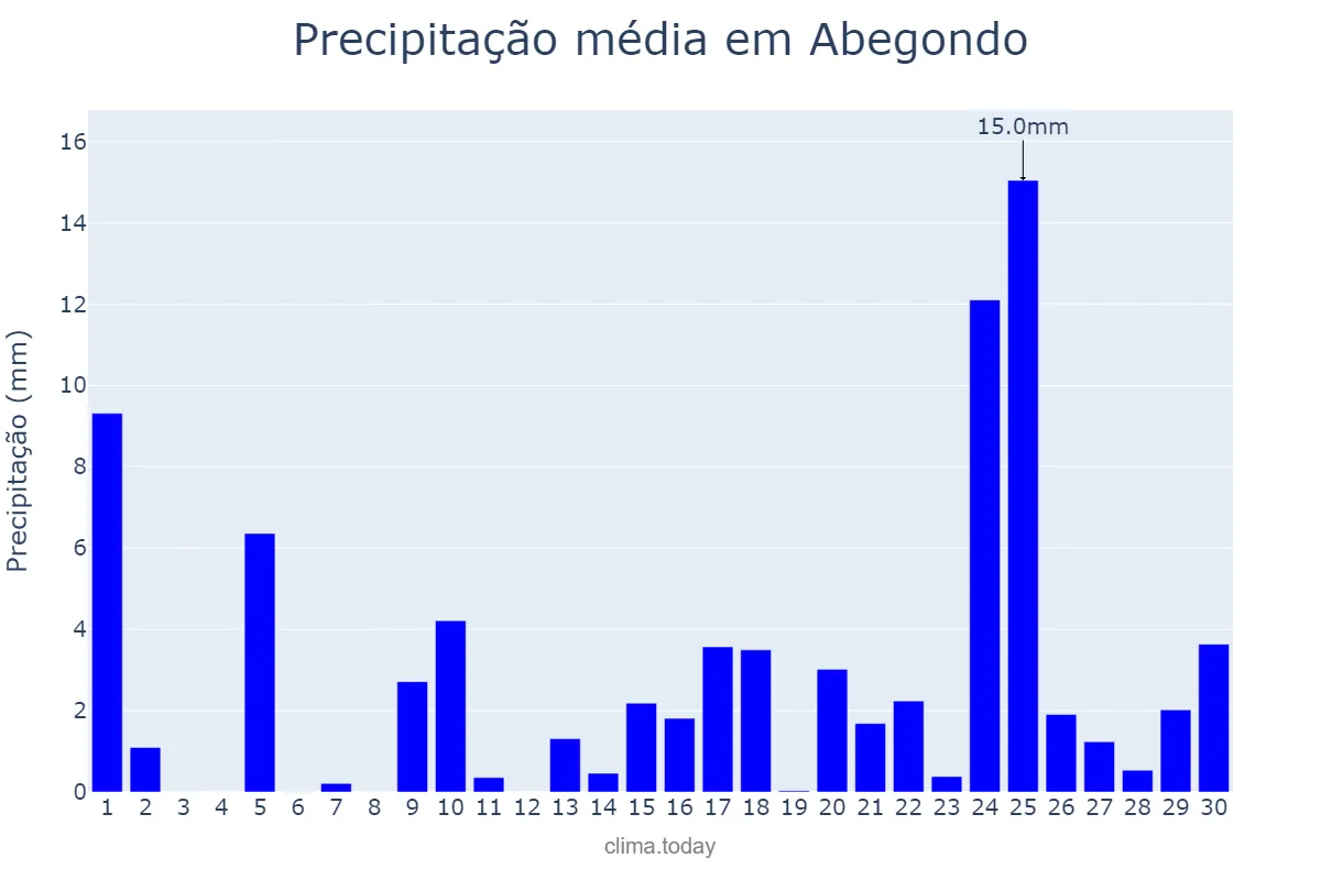 Precipitação em abril em Abegondo, Galicia, ES