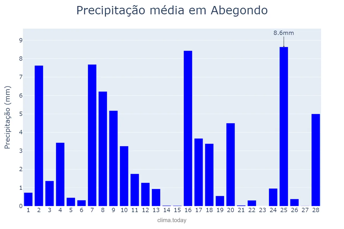 Precipitação em fevereiro em Abegondo, Galicia, ES