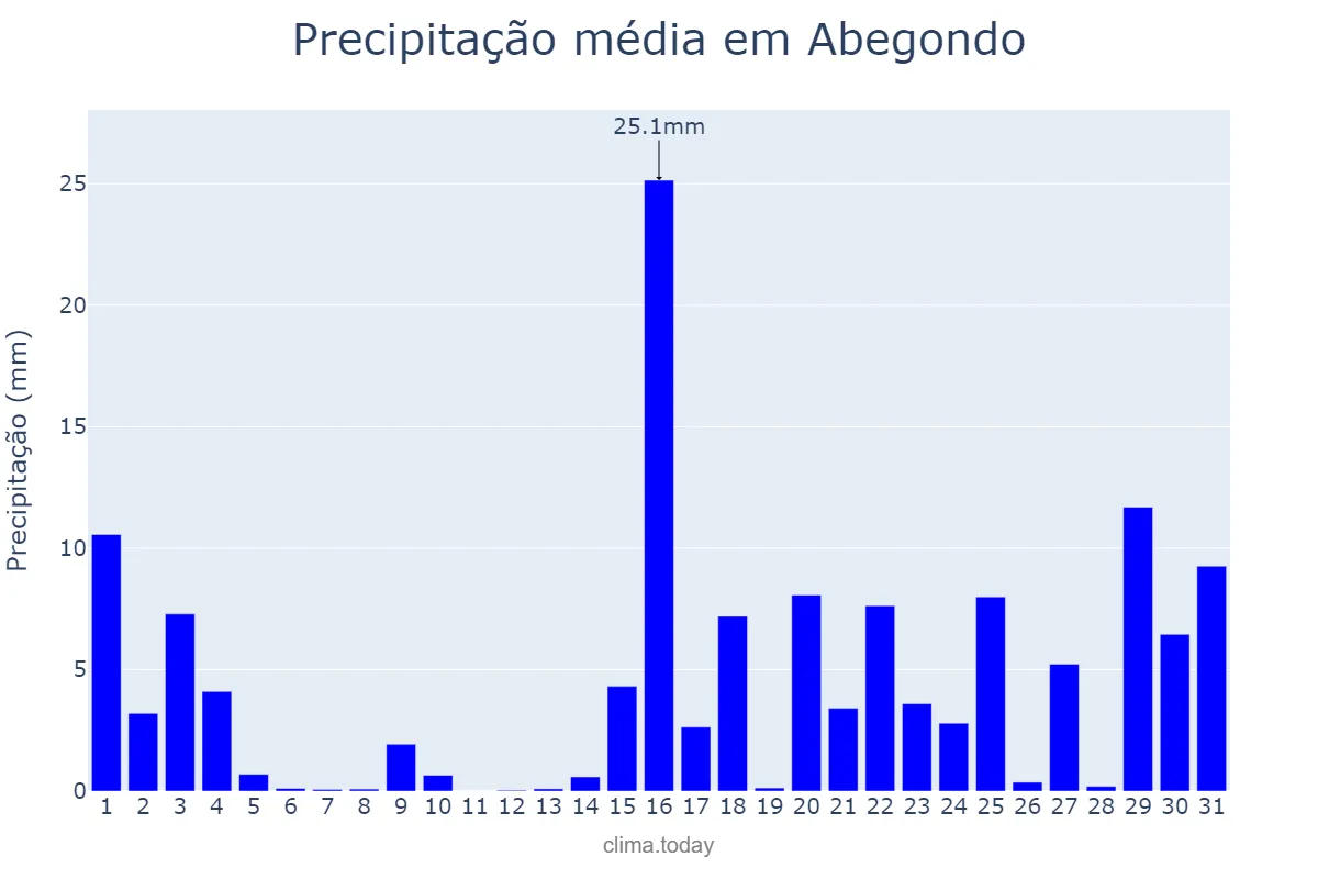 Precipitação em janeiro em Abegondo, Galicia, ES