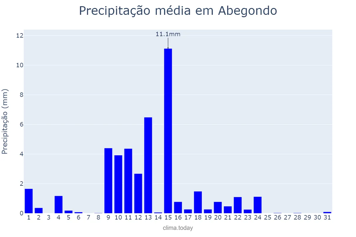 Precipitação em maio em Abegondo, Galicia, ES