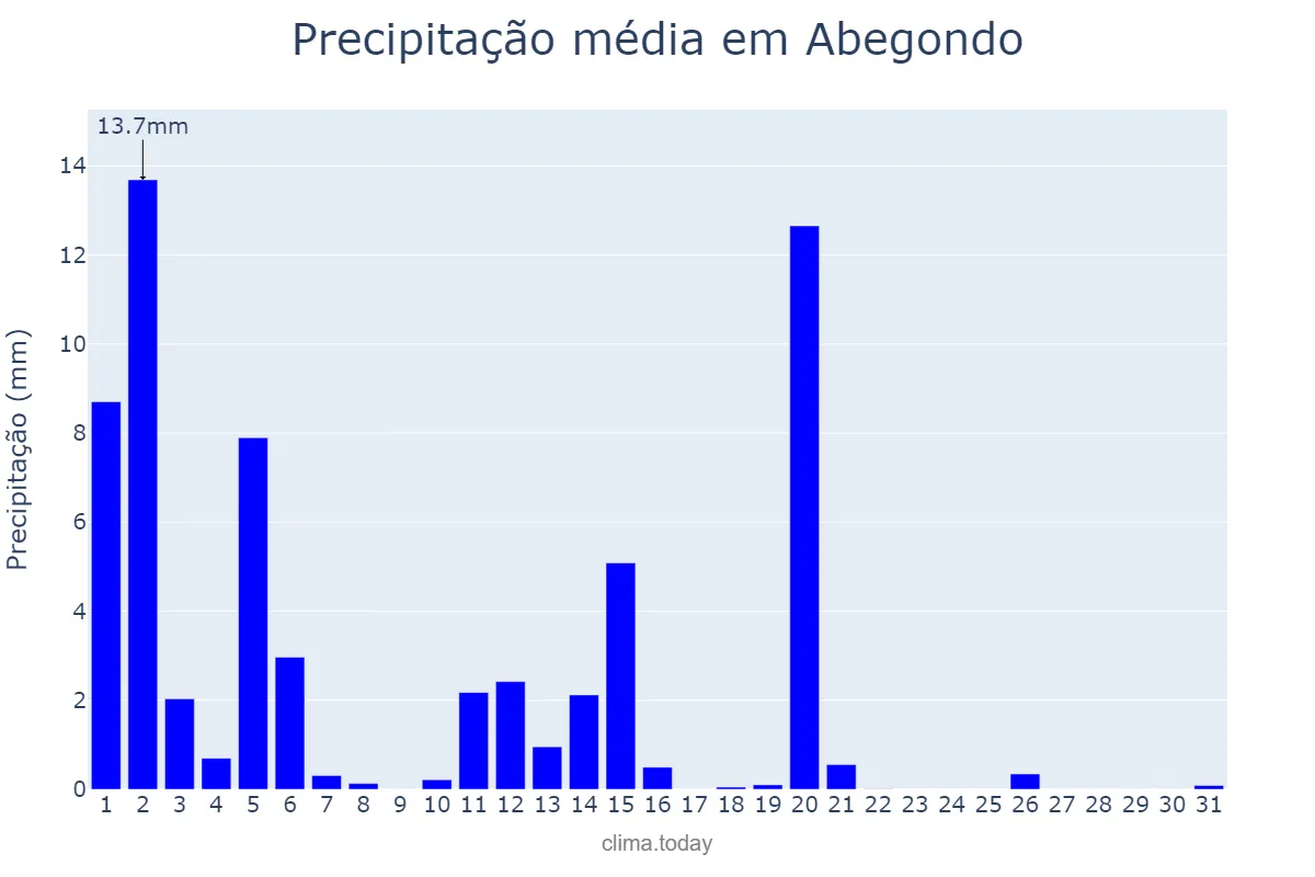 Precipitação em marco em Abegondo, Galicia, ES