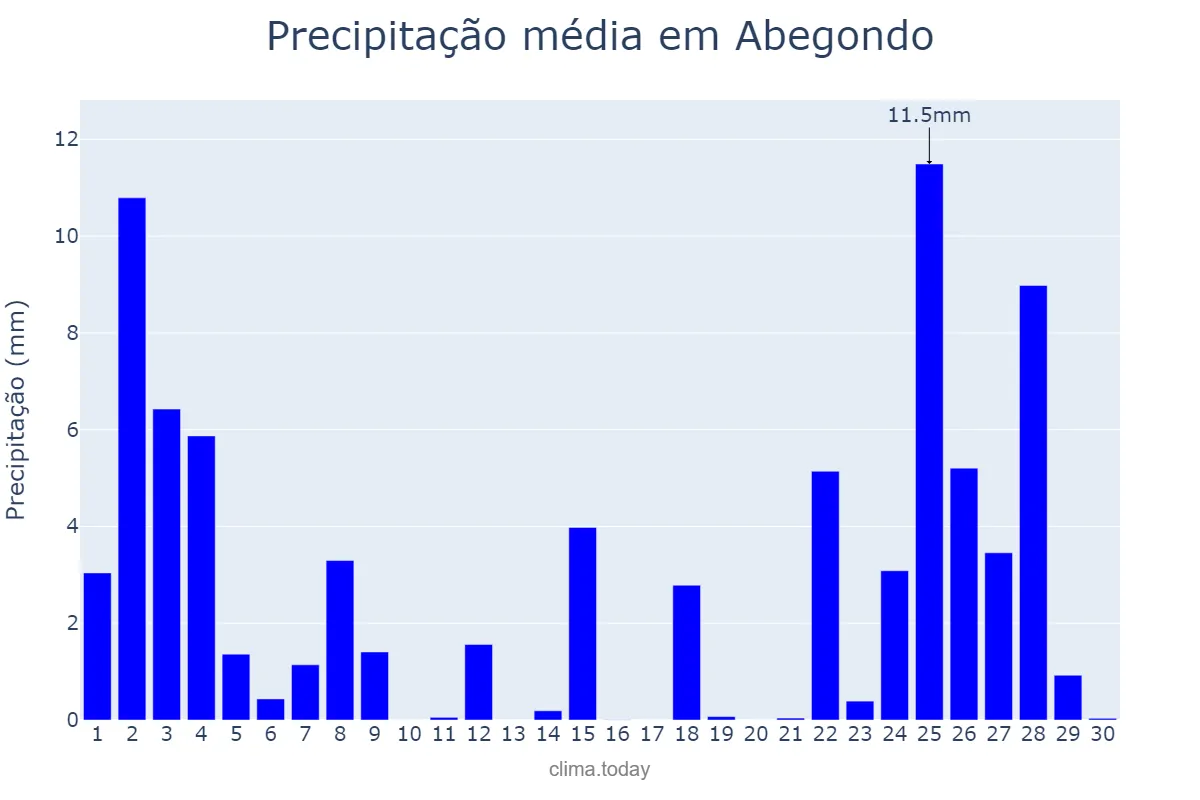 Precipitação em novembro em Abegondo, Galicia, ES