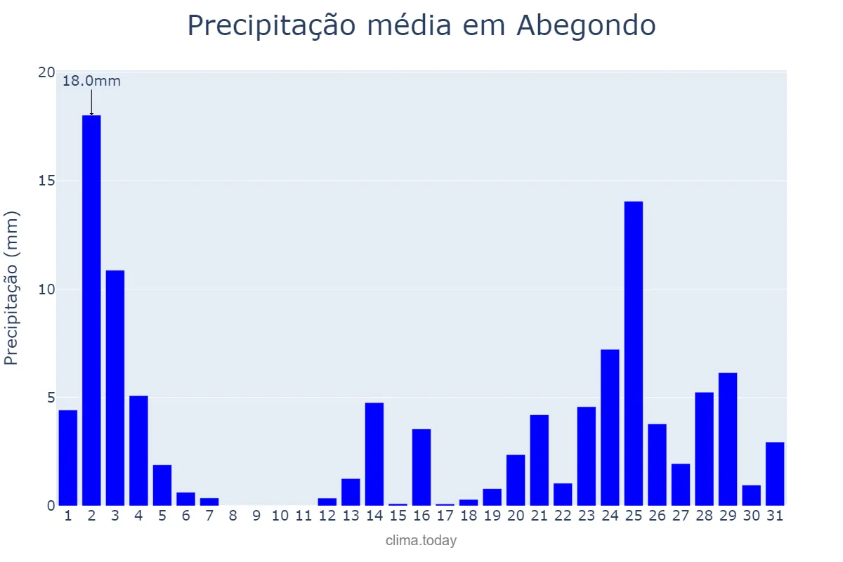 Precipitação em outubro em Abegondo, Galicia, ES
