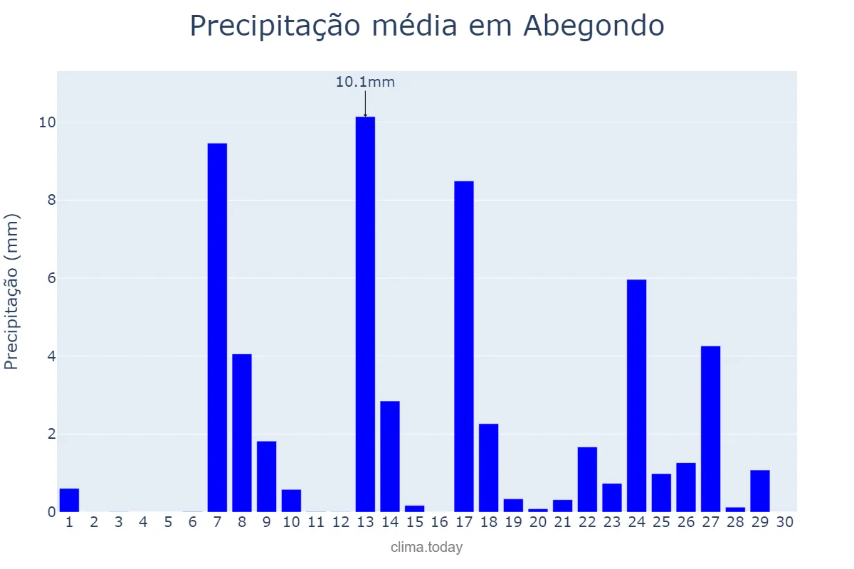 Precipitação em setembro em Abegondo, Galicia, ES
