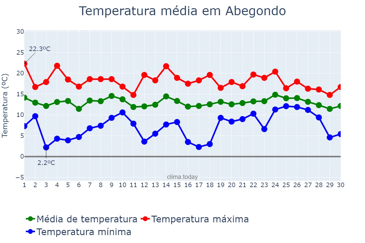 Temperatura em abril em Abegondo, Galicia, ES