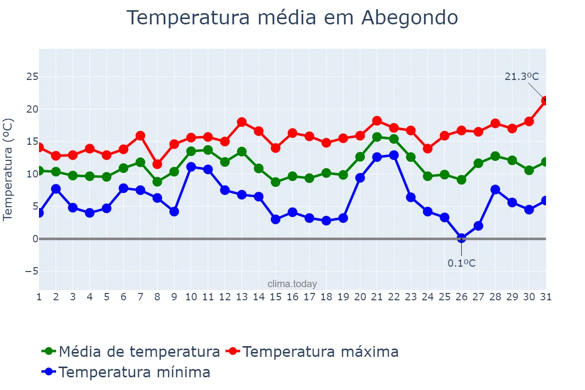 Temperatura em dezembro em Abegondo, Galicia, ES