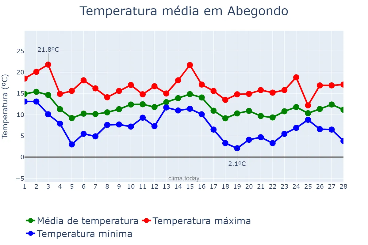 Temperatura em fevereiro em Abegondo, Galicia, ES