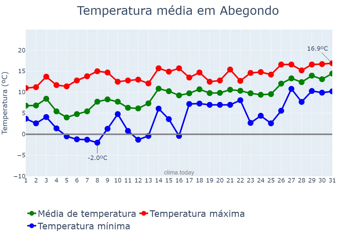 Temperatura em janeiro em Abegondo, Galicia, ES