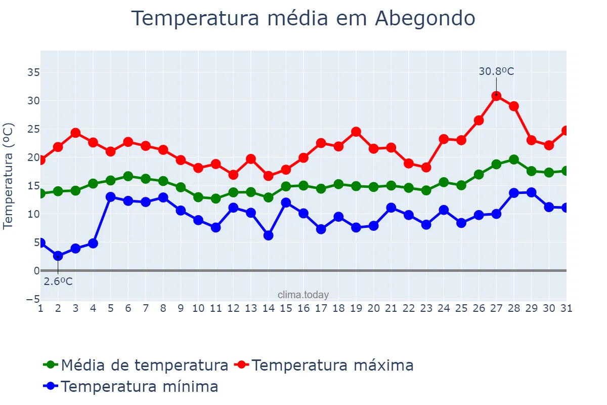 Temperatura em maio em Abegondo, Galicia, ES
