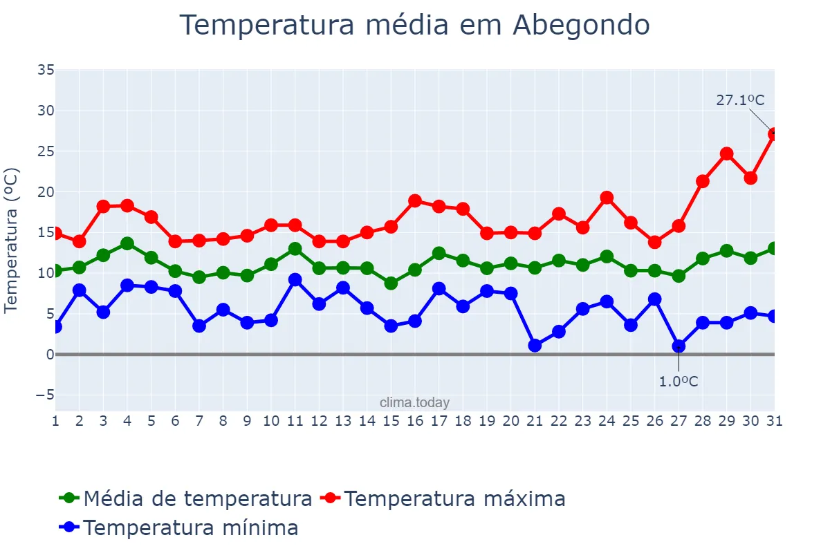 Temperatura em marco em Abegondo, Galicia, ES