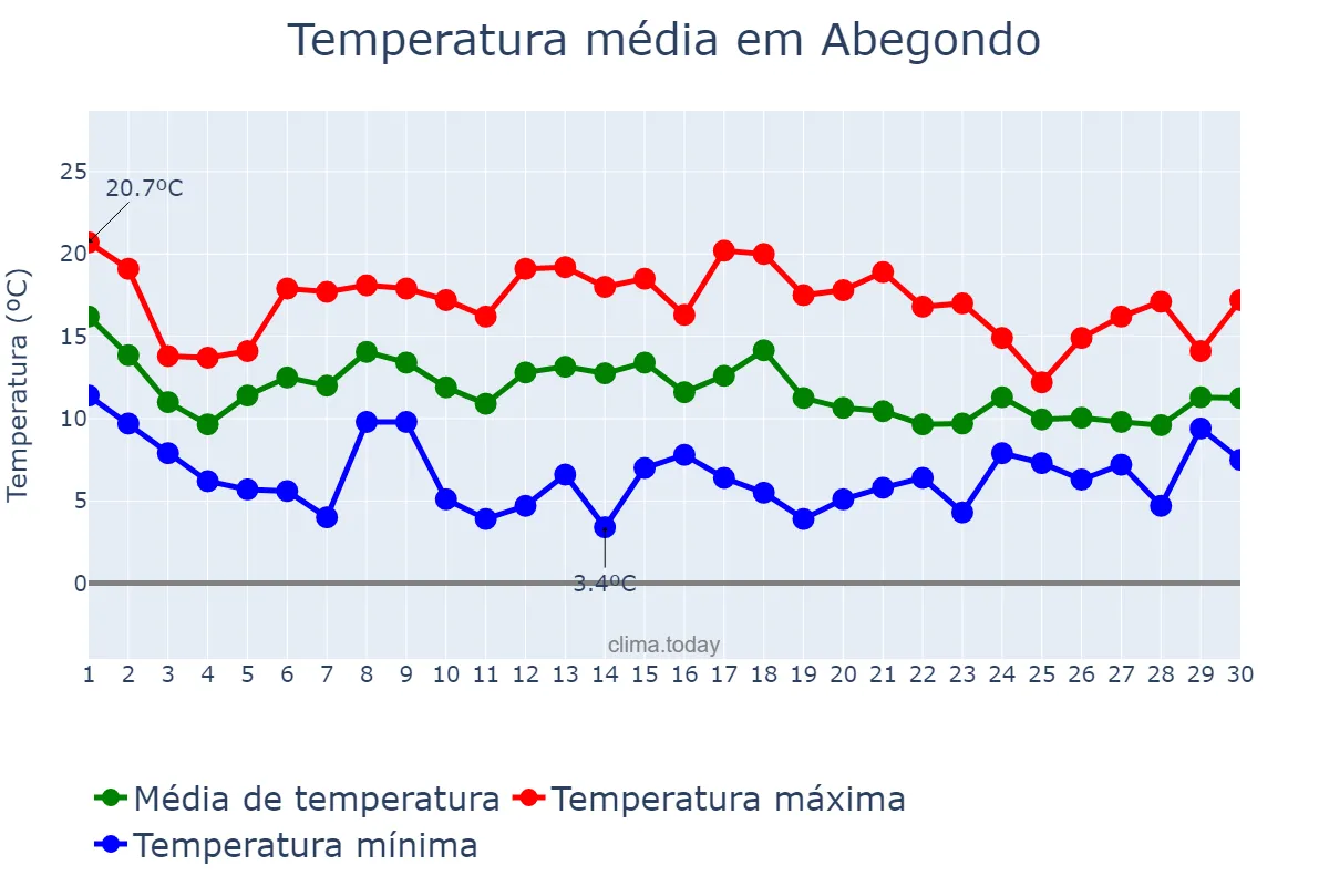 Temperatura em novembro em Abegondo, Galicia, ES