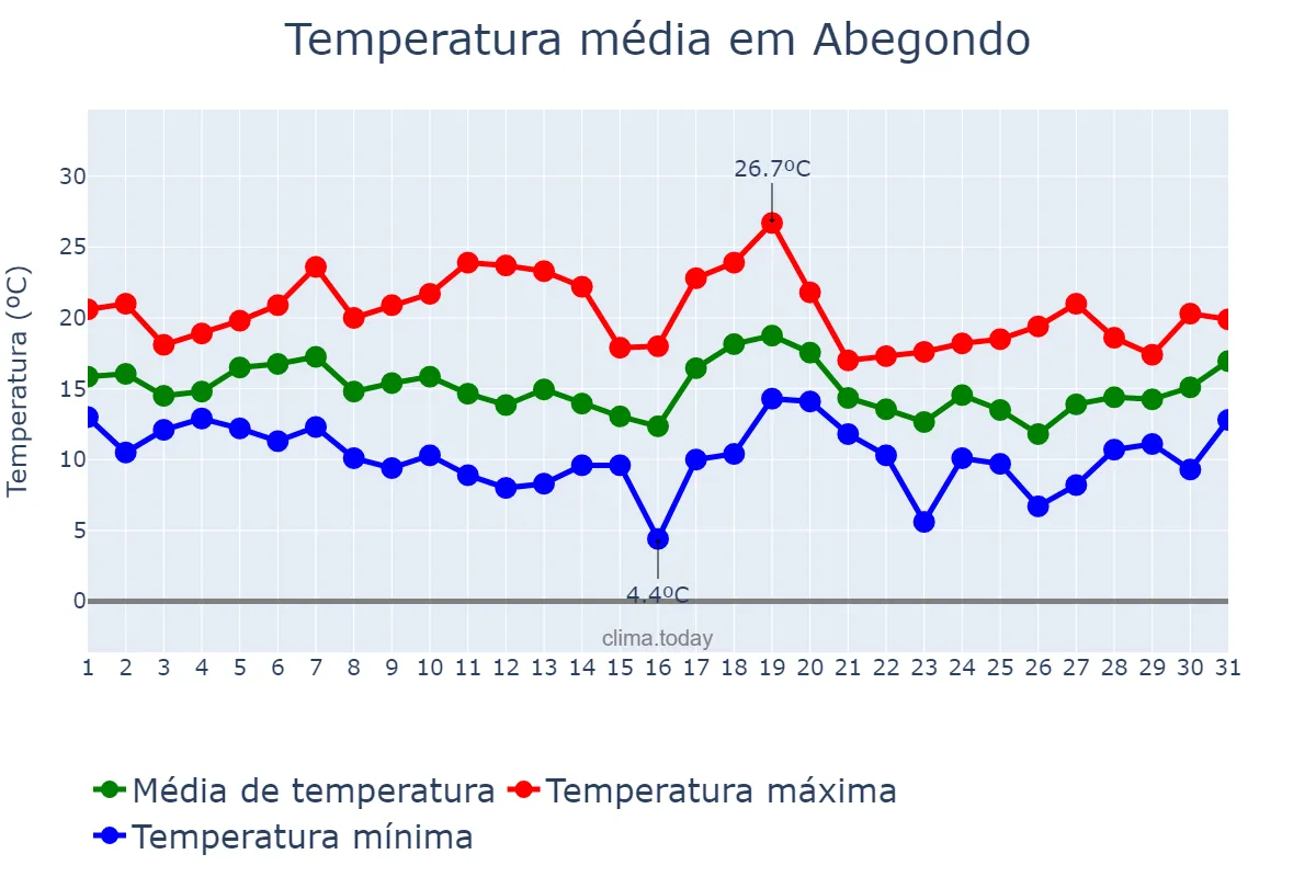 Temperatura em outubro em Abegondo, Galicia, ES