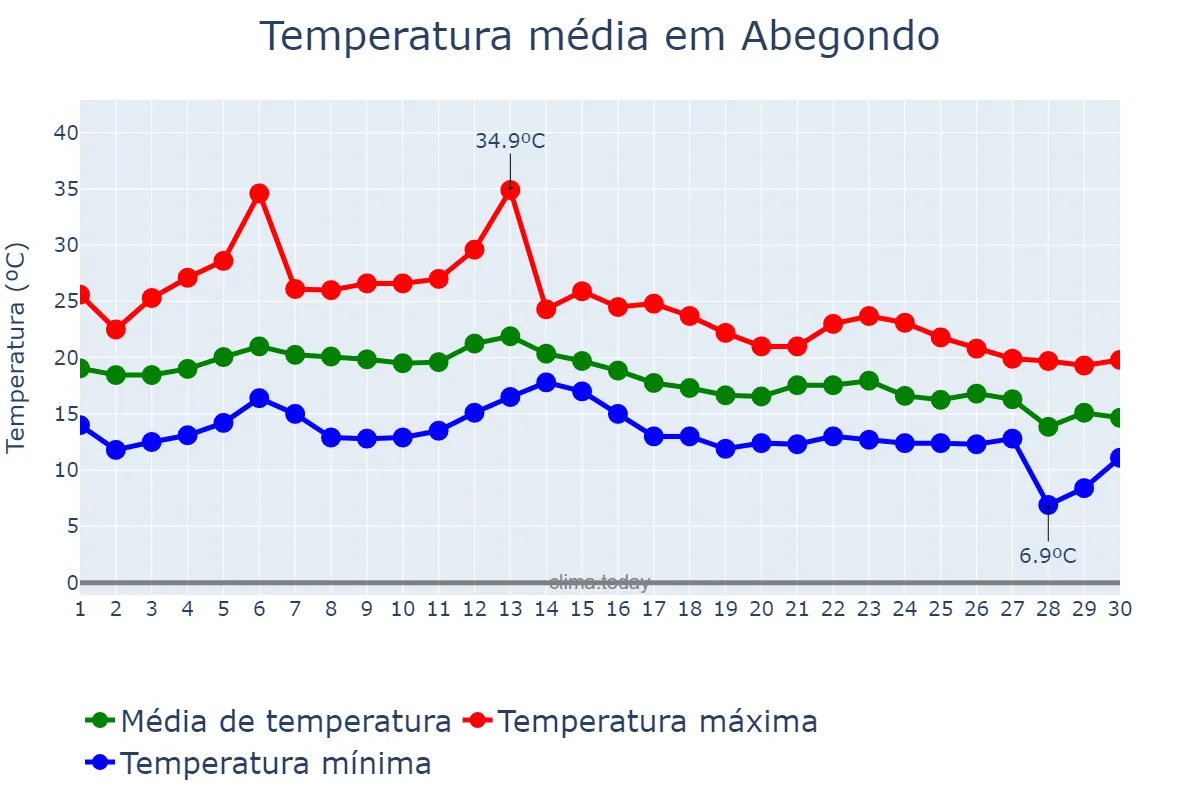 Temperatura em setembro em Abegondo, Galicia, ES