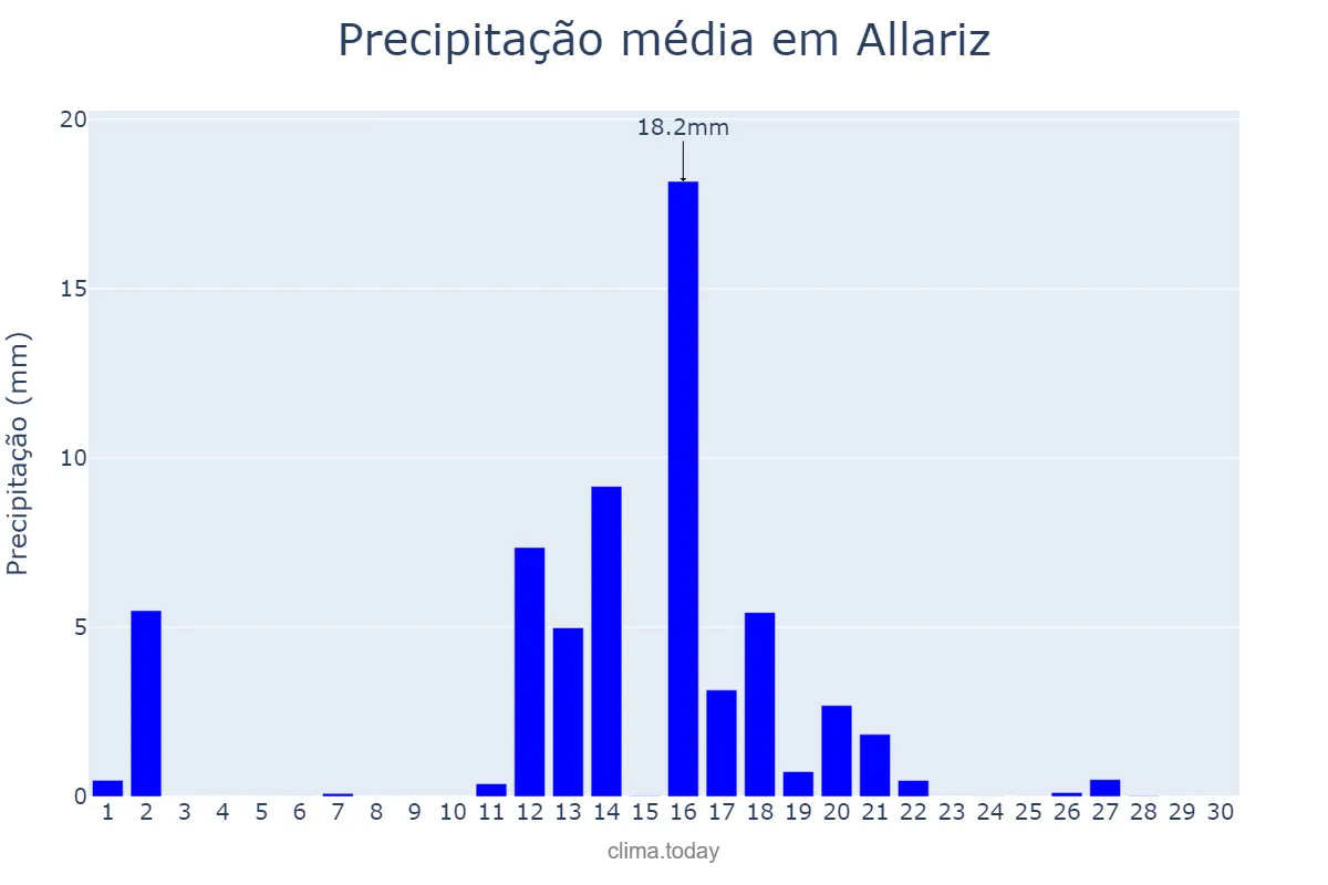 Precipitação em junho em Allariz, Galicia, ES