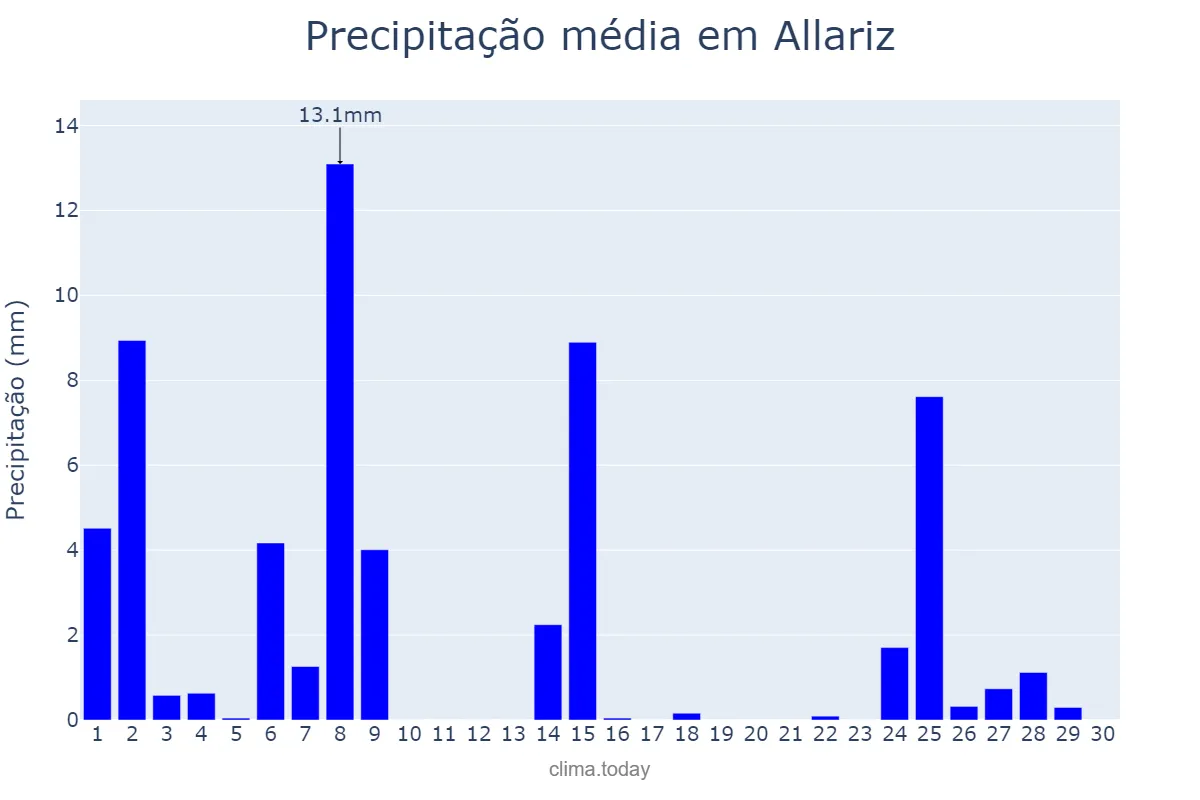 Precipitação em novembro em Allariz, Galicia, ES