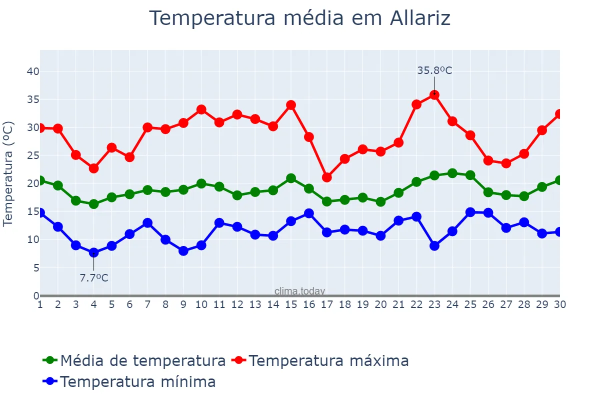 Temperatura em junho em Allariz, Galicia, ES
