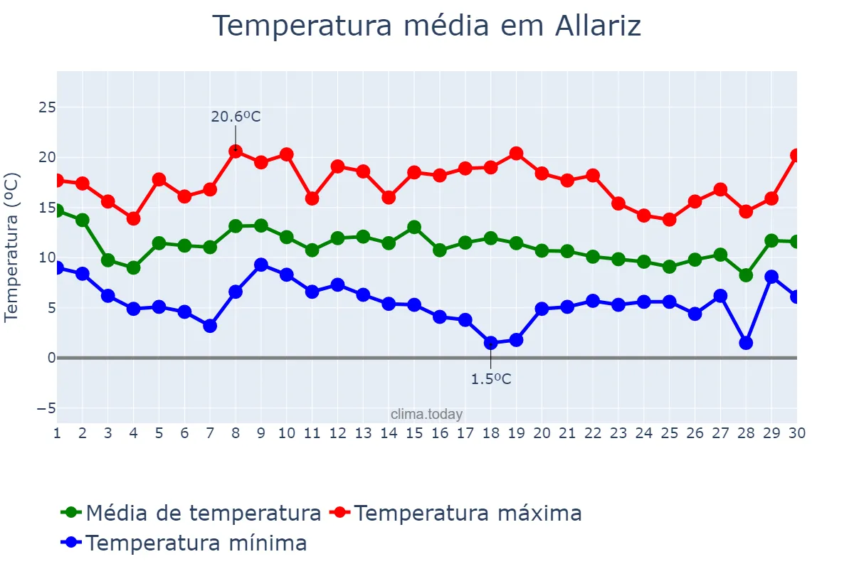 Temperatura em novembro em Allariz, Galicia, ES