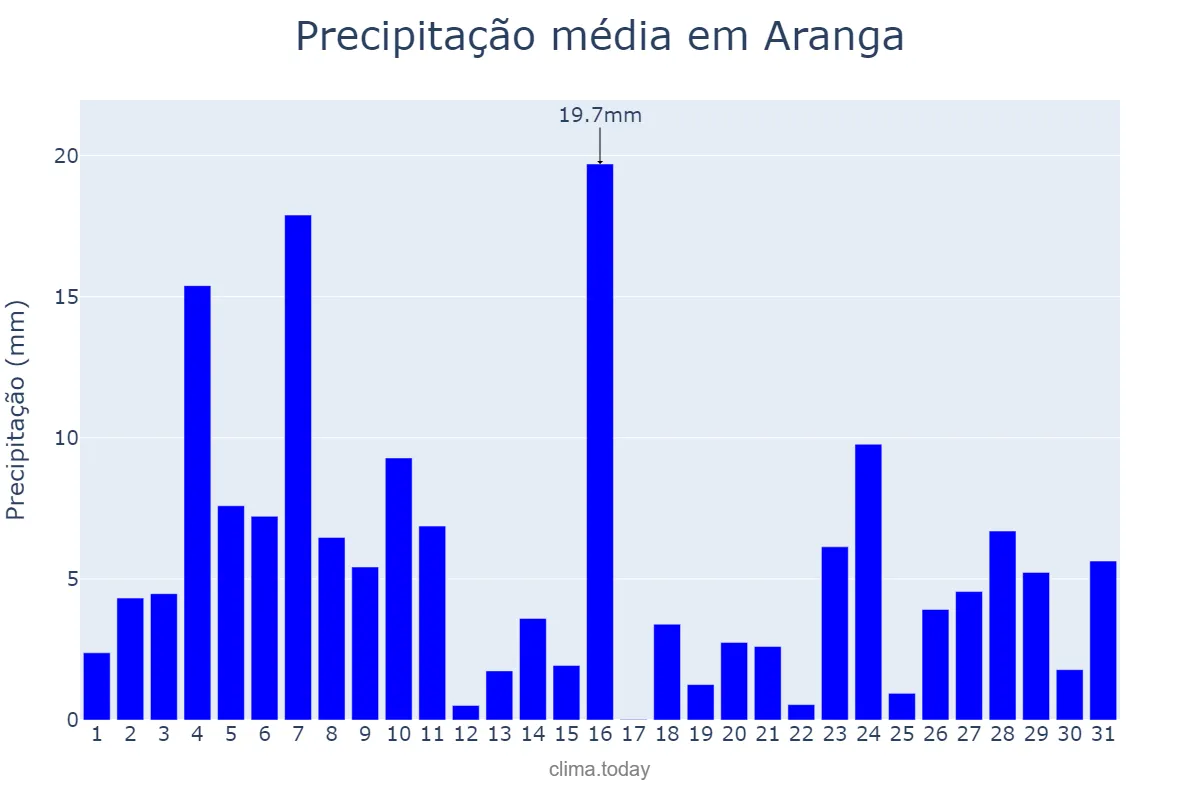 Precipitação em dezembro em Aranga, Galicia, ES