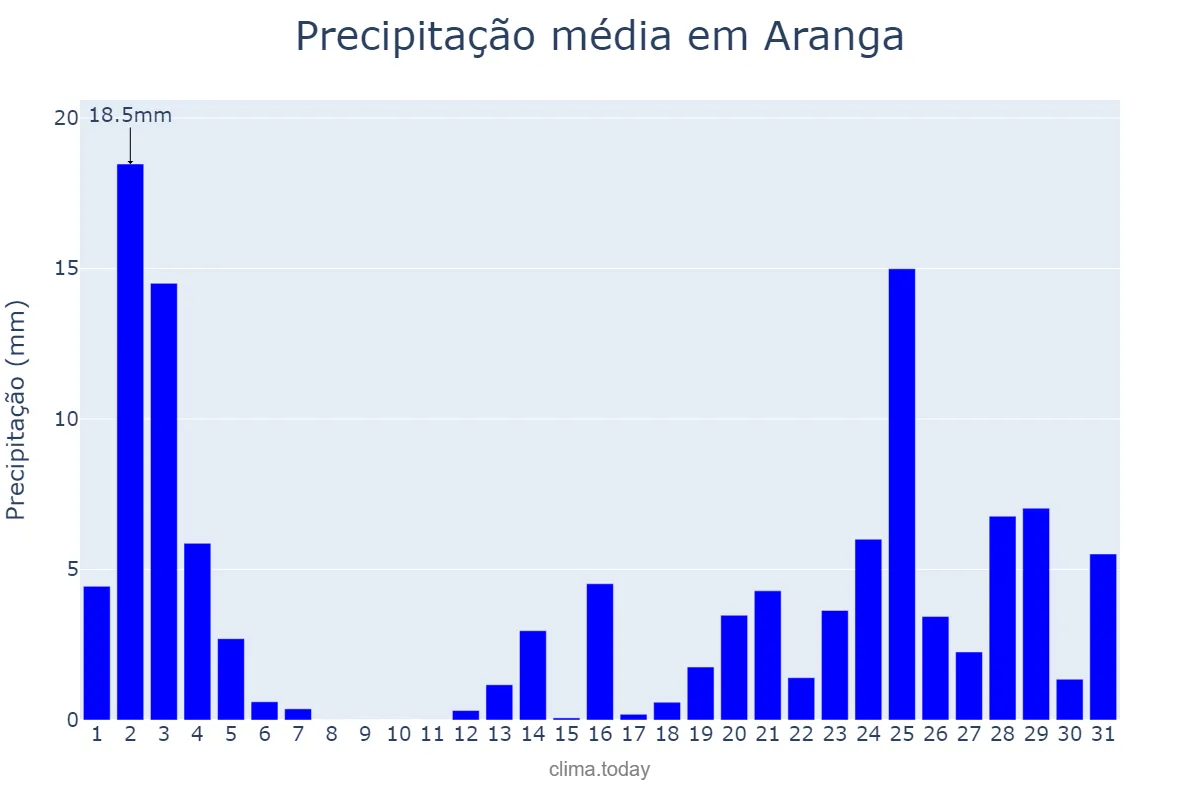 Precipitação em outubro em Aranga, Galicia, ES