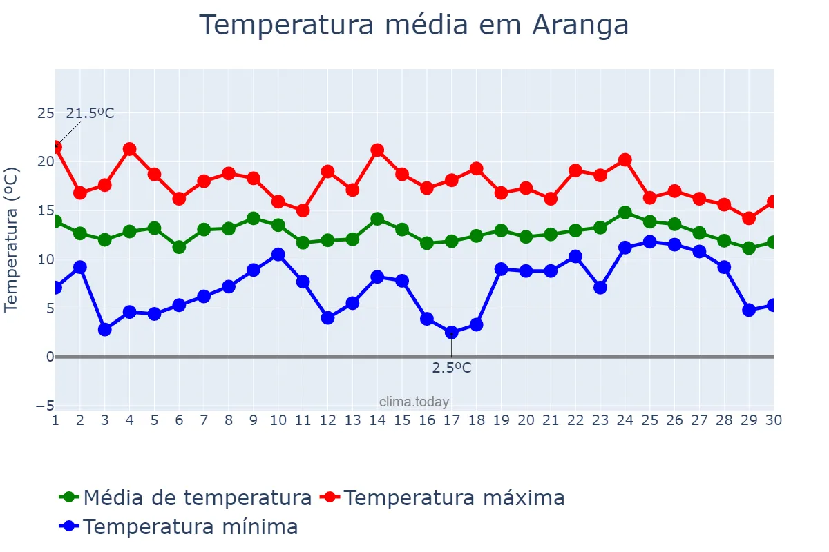 Temperatura em abril em Aranga, Galicia, ES
