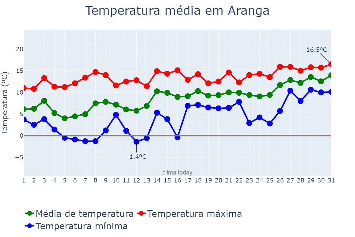 Temperatura em janeiro em Aranga, Galicia, ES