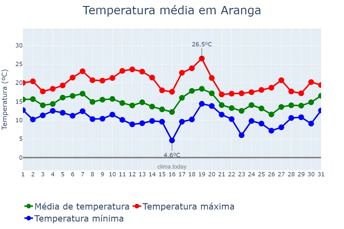 Temperatura em outubro em Aranga, Galicia, ES