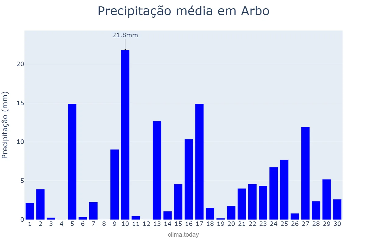 Precipitação em abril em Arbo, Galicia, ES