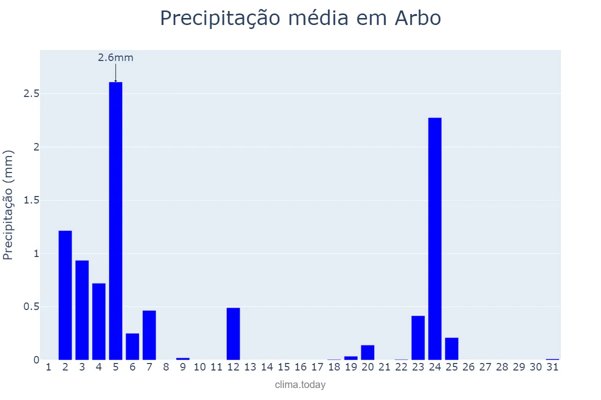 Precipitação em julho em Arbo, Galicia, ES