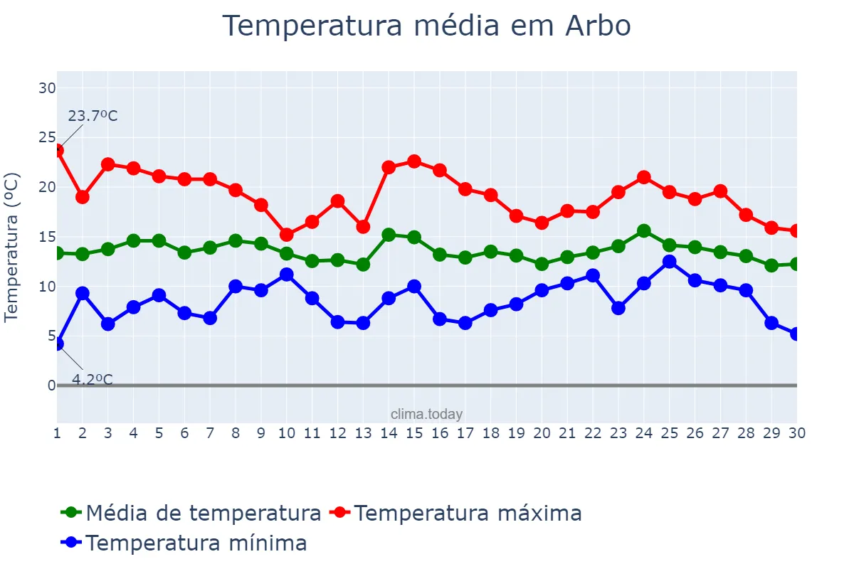 Temperatura em abril em Arbo, Galicia, ES