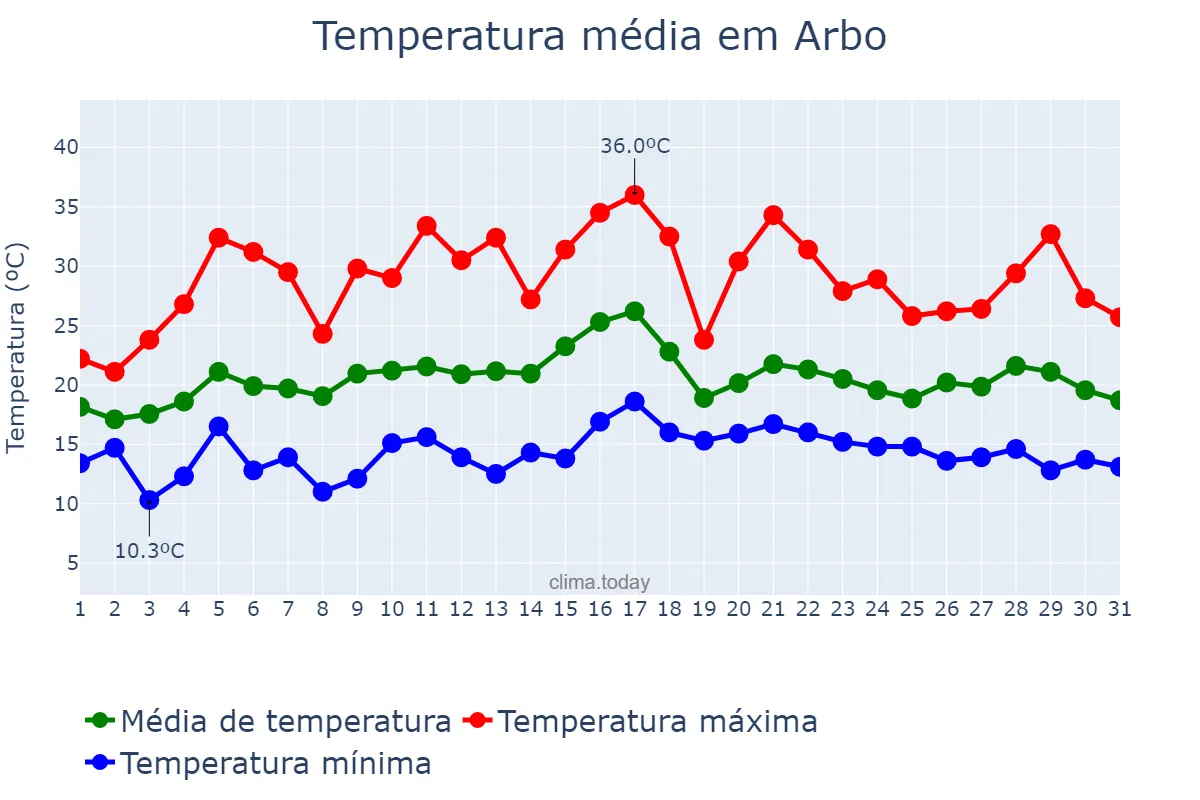 Temperatura em julho em Arbo, Galicia, ES