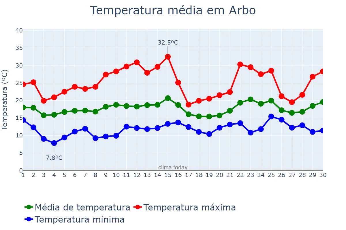 Temperatura em junho em Arbo, Galicia, ES