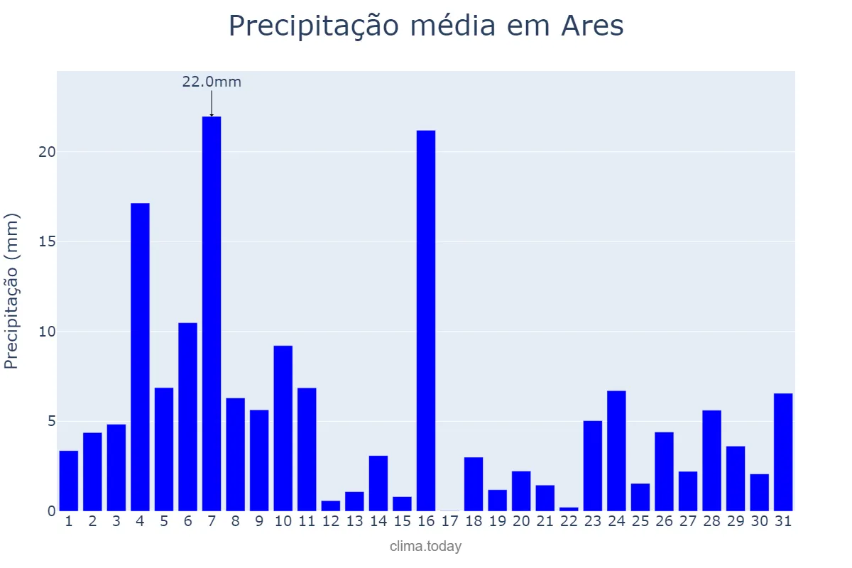 Precipitação em dezembro em Ares, Galicia, ES