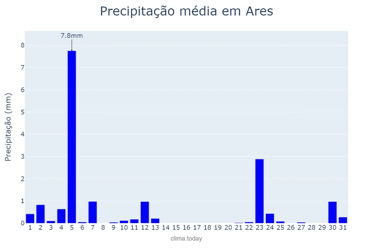 Precipitação em julho em Ares, Galicia, ES