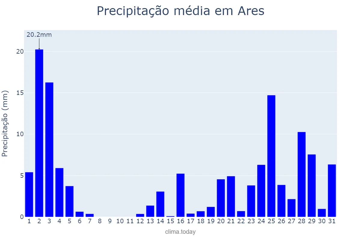 Precipitação em outubro em Ares, Galicia, ES