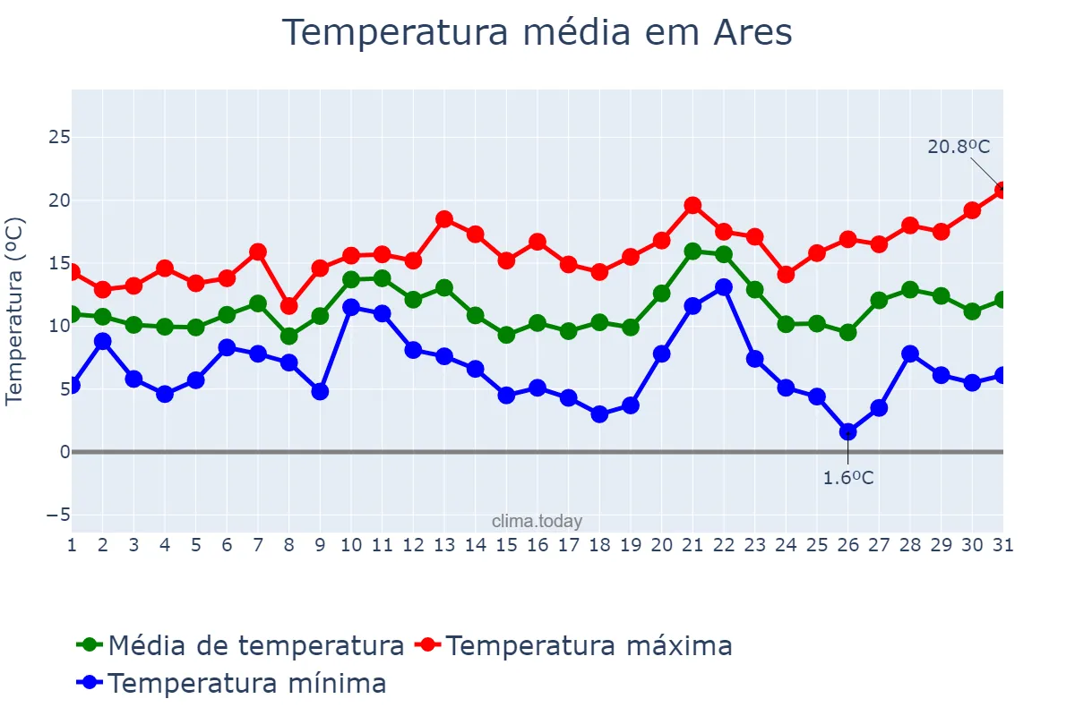Temperatura em dezembro em Ares, Galicia, ES
