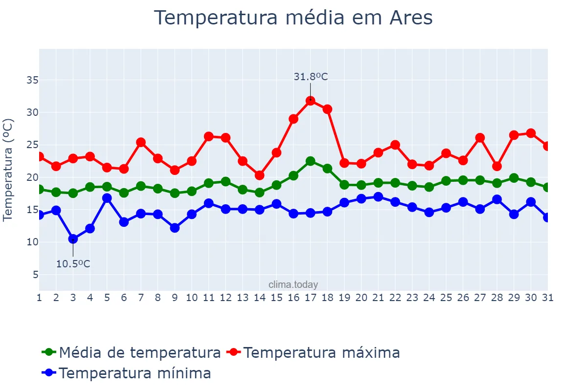 Temperatura em julho em Ares, Galicia, ES