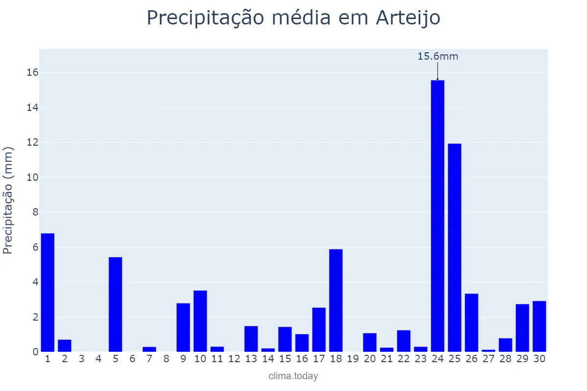 Precipitação em abril em Arteijo, Galicia, ES
