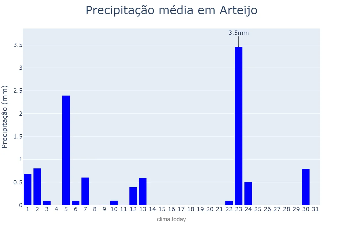 Precipitação em julho em Arteijo, Galicia, ES