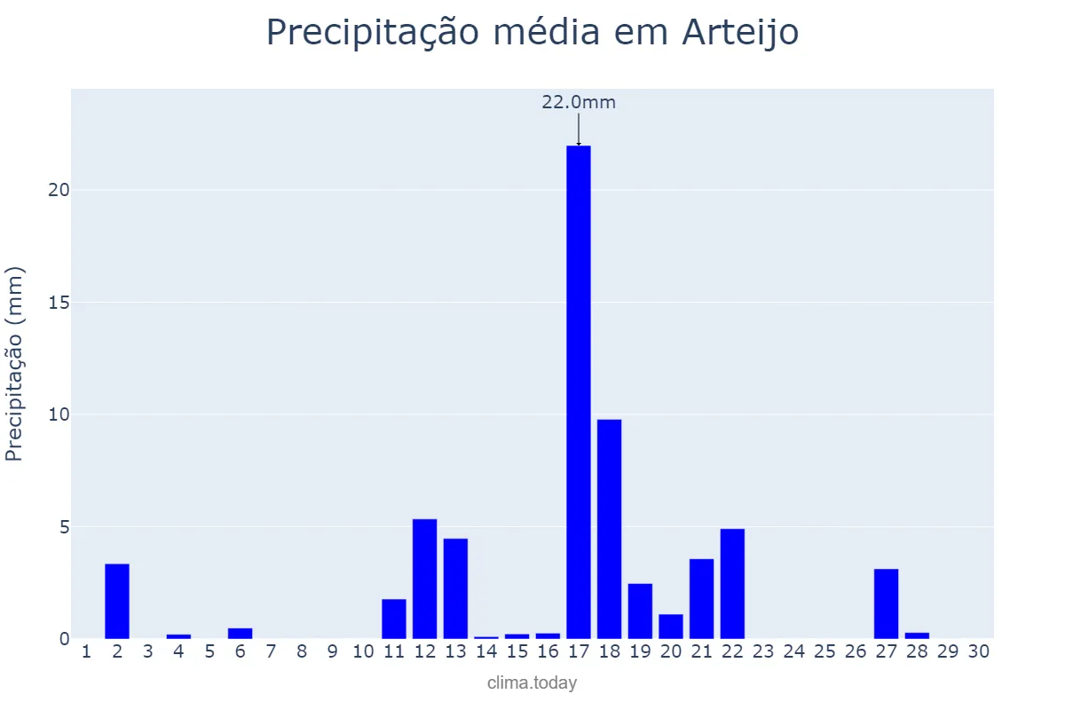 Precipitação em junho em Arteijo, Galicia, ES