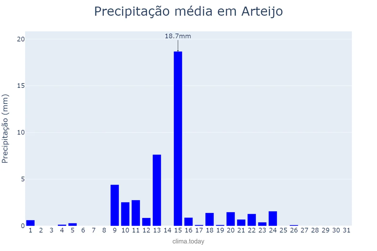 Precipitação em maio em Arteijo, Galicia, ES