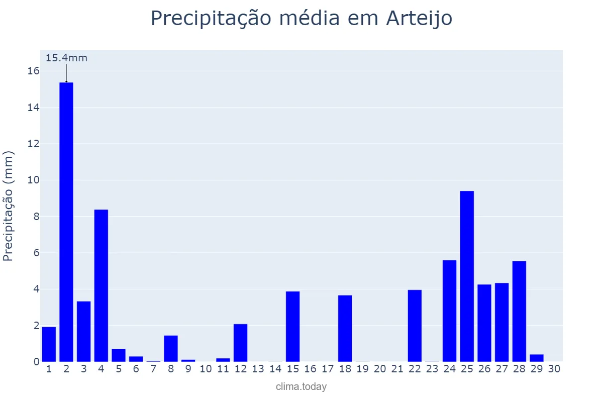 Precipitação em novembro em Arteijo, Galicia, ES