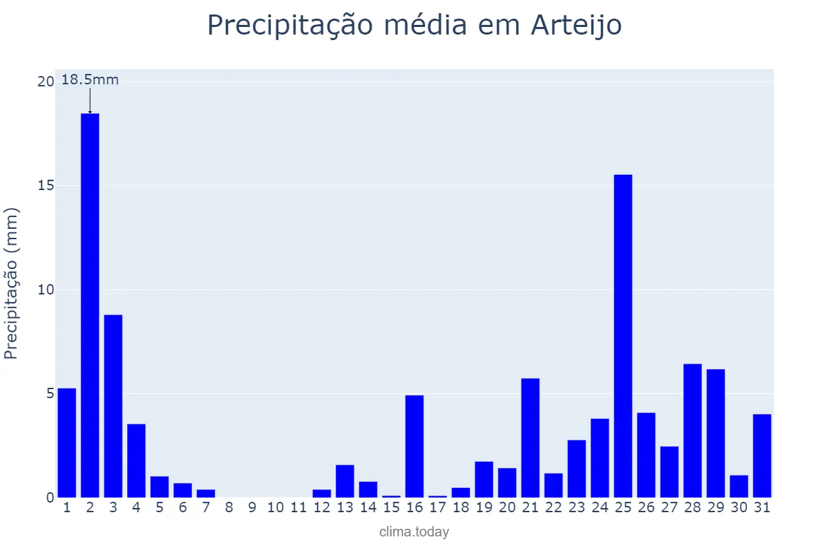 Precipitação em outubro em Arteijo, Galicia, ES