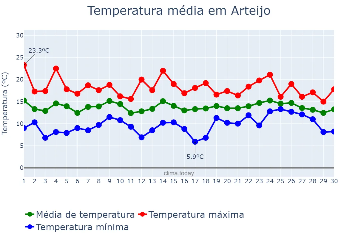 Temperatura em abril em Arteijo, Galicia, ES