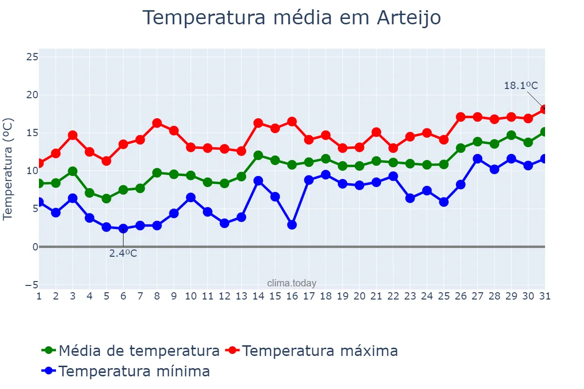 Temperatura em janeiro em Arteijo, Galicia, ES