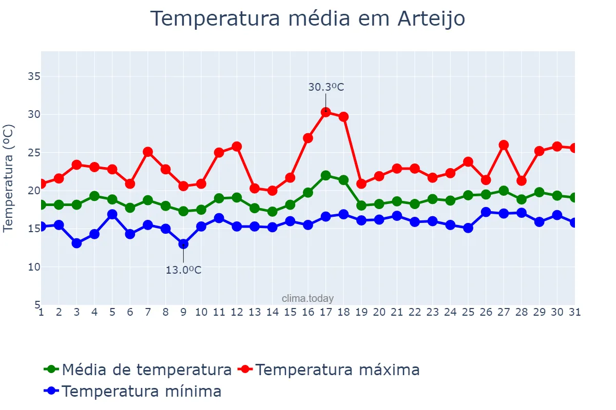 Temperatura em julho em Arteijo, Galicia, ES